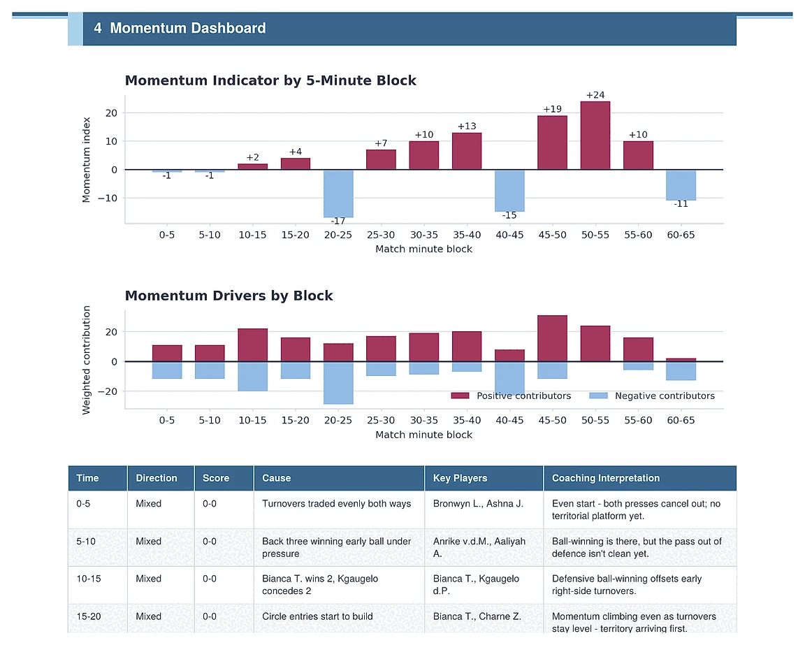 Momentum indicator and momentum drivers charts by 5-minute block, with the block table