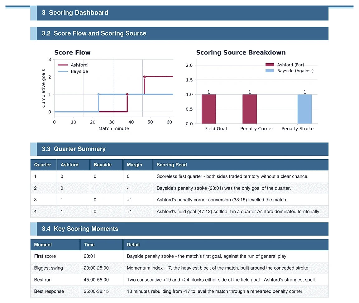 Score flow chart, scoring source breakdown, quarter summary and key scoring moments
