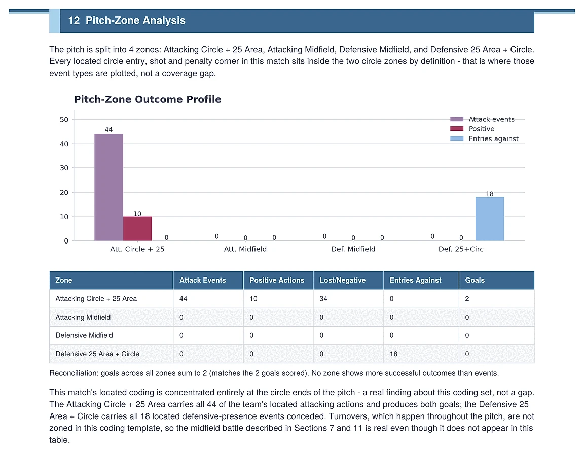 Pitch-zone outcome chart and table covering attack events, positive actions and entries against
