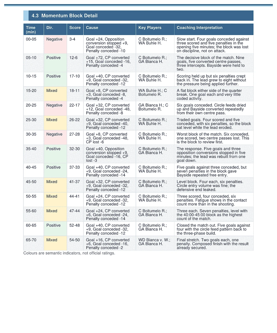 Table of 5-minute momentum blocks with cause, key players and coaching interpretation