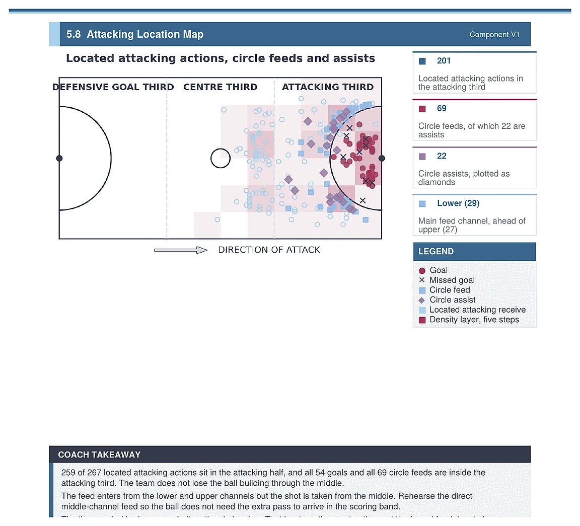 Court map plotting attacking actions, circle feeds and assists by third