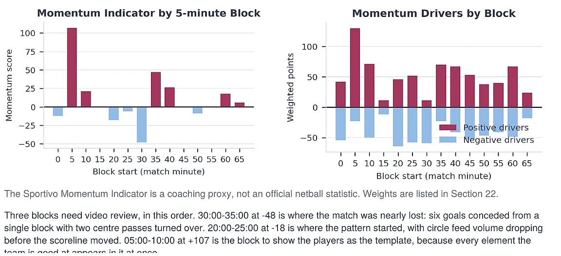 Momentum indicator and momentum drivers bar charts by 5-minute block