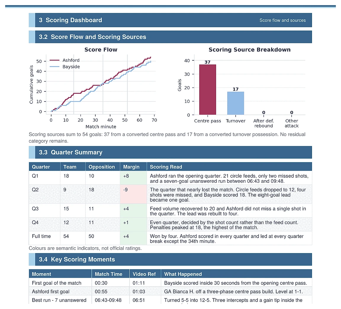 Score flow chart, scoring source breakdown, quarter summary table and key scoring moments