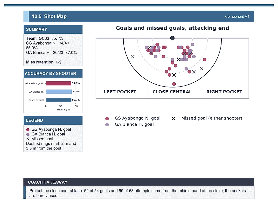 Goal circle shot map showing goals and missed goals by shooter with accuracy breakdown