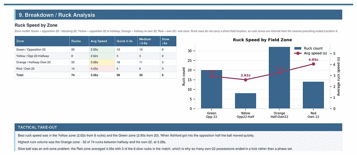 Ruck speed by zone table and chart with tactical take-out