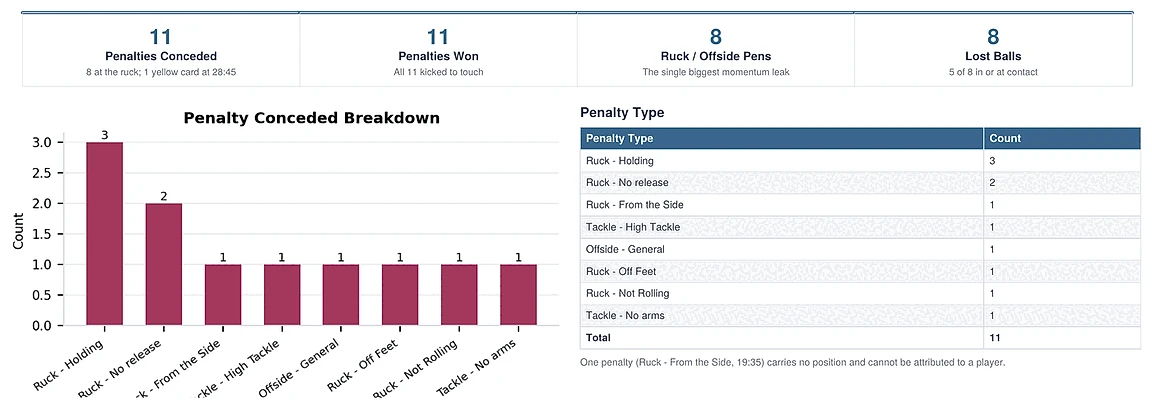 Penalty concede breakdown chart and penalty type table
