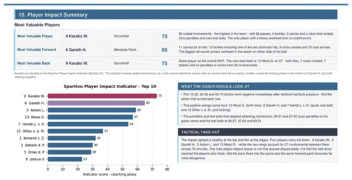Most valuable players table and player impact indicator bar chart