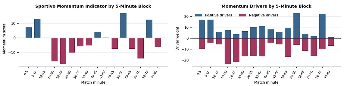 2 bar charts showing the momentum indicator and its drivers by 5-minute block