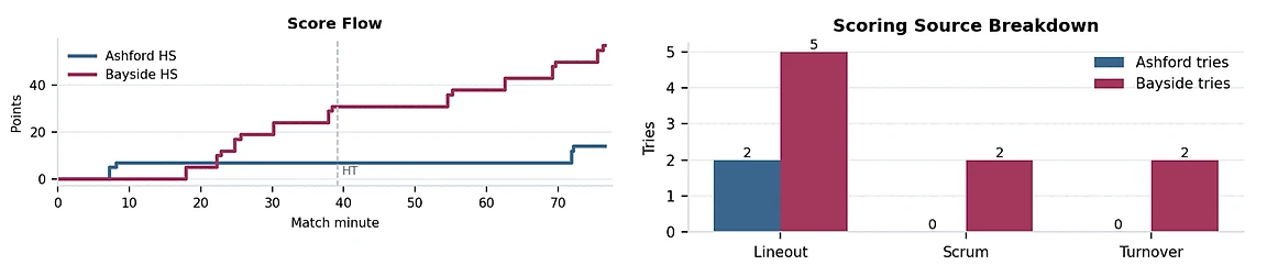 Score flow line chart and scoring source breakdown bar chart
